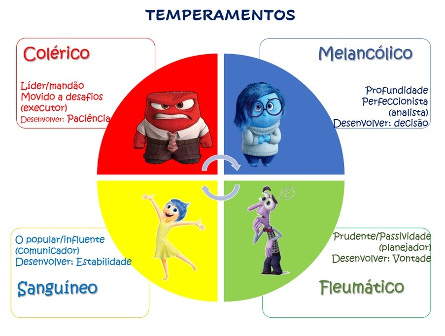 Os 5 Temperamentos: Entenda Suas Características
